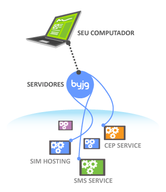 Como funciona o WebService